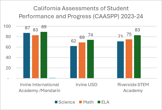 Bar graph comparing student performance in Science, Math, and ELA across three California districts.